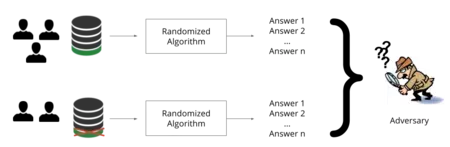 差分プライバシー
