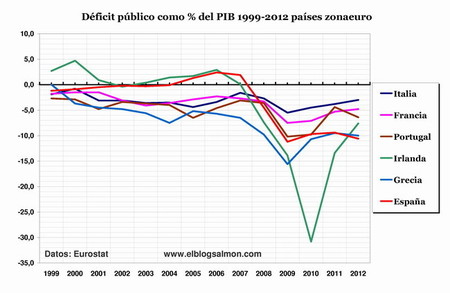 Déficit y austericidio muestran el fracaso de las políticas de la troika