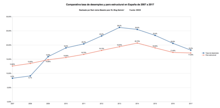 Comparativa Desempleo Y Estructural Espana