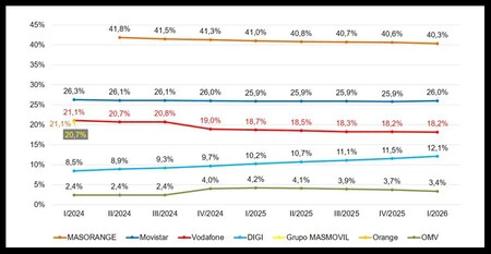 Cuota Mercado Movil 2026