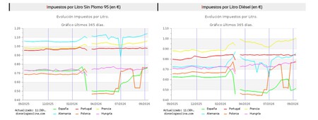 Impuestos Gasolina Ue