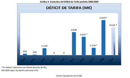 Algunos datos sobre el déficit eléctrico: los problemas graves comenzaron en 2005
