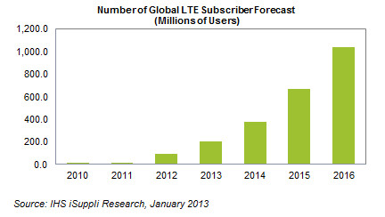 Se esperan más de mil millones de usuarios LTE en 2016
