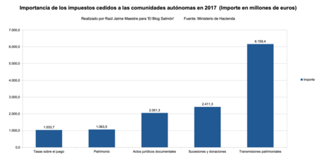 Importancia Impuestos Cedidos 2017