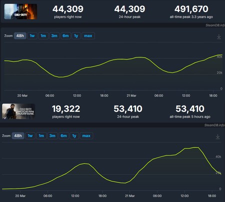 Activision ha hecho algo extraño, y le ha salido bien. Un Call of Duty de hace 6 años multiplica sus jugadores por una rebaja que Activision no suele ofrecer