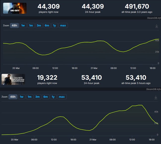 Activision no suele hacer esto, y le ha salido bien. El Call of Duty de ...