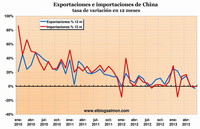 La desaceleración China y su impacto en el comercio global