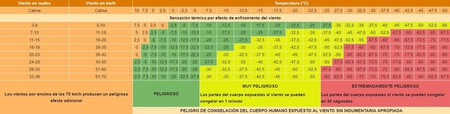 Equivalencias