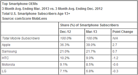 iPhone manda en Estados Unidos, según comScore