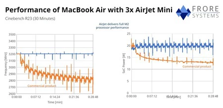 AirJet Mini を使用した MacBook Air のパフォーマンス テスト (画像: Flore Systems)