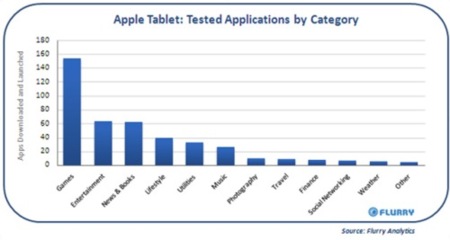 Flurry identifica hasta 50 tablets de pruebas en Cupertino