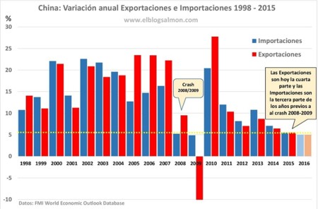 Importaciones chinas caen 20 por ciento en septiembre