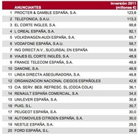El Corte Inglés, lider en inversión publicitaria en 2011 en España