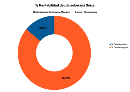 Rentabilidad Deuda Soberana Suiza