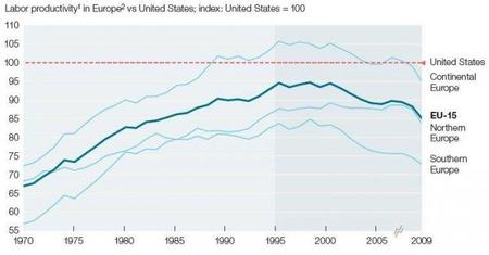 La productividad europea por debajo de la estadounidense