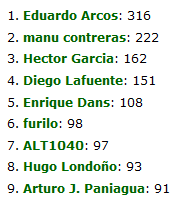 Los hispanos más seguidos de Twitter