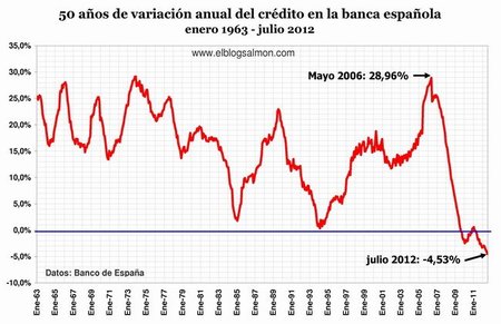 Banca española sufre el mayor desplome del crédito en 50 años