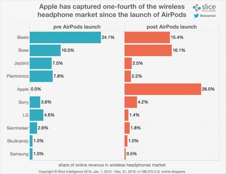 Cifras de Slice: uno de cada cuatro compradores de auriculares inalámbricos estadounidenses ha elegido los AirPods