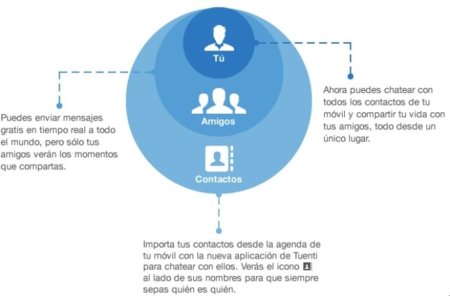 Tuenti lanza una aplicación para chatear con todo el mundo a través del teléfono móvil