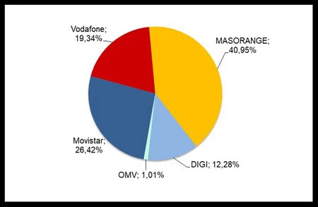 Mensual Marzo Cuota De Mercado Movil