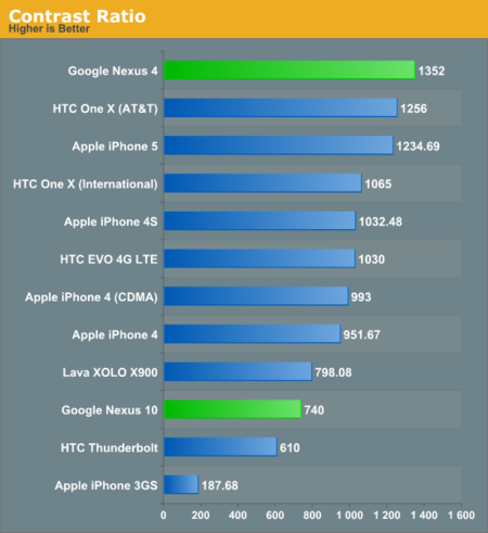 Benchmarks Nexus 10 & Nexus 4