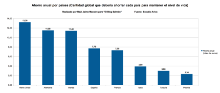 Ahorro Anual Por Paises