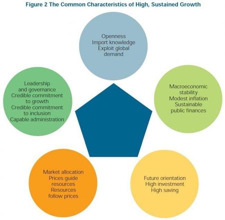Las características del crecimiento económico no incluyen el despilfarro