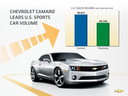 El Chevrolet Camaro adelanta al Ford Mustang en su primer año completo de duelo