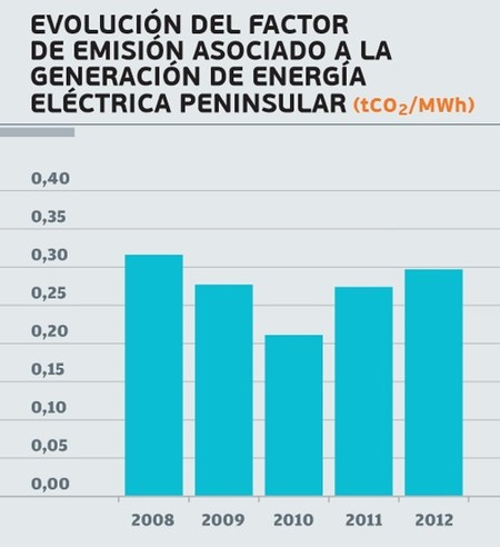 Evolución del Factor de Emisión de CO₂ REE