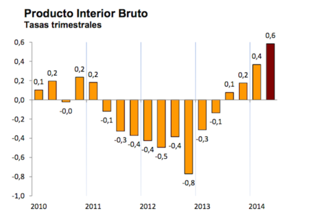 Crecimiento importante del PIB intertrimestral en España
