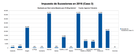 Impuesto De Sucesiones Caso 3