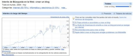 Búsquedas sobre &quot;crear un blog&quot; en Google Analytics