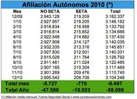 2010 termina con 58.089 autónomos menos y una caida del 1,84%