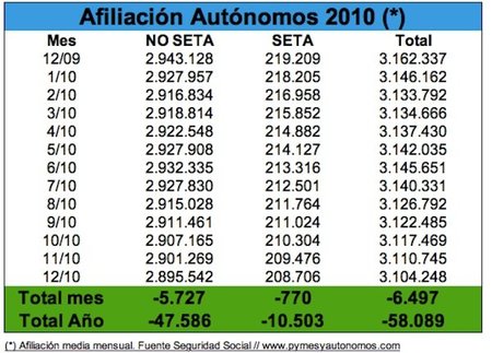 2010 termina con 58.089 autónomos menos y una caida del 1,84%