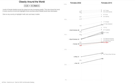 Obesidad Mujeres Spain