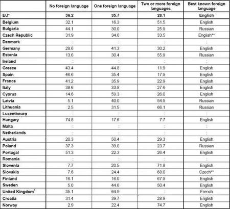 Segundos y terceros idiomas son cada vez más comunes en Europa
