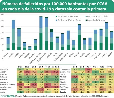 Numero De Fallecidos Por 100 000 Habitantes Por Ccaa En Cada Ola De La Covid 19 Y Datos Sin Contar La Primera Ola Vf