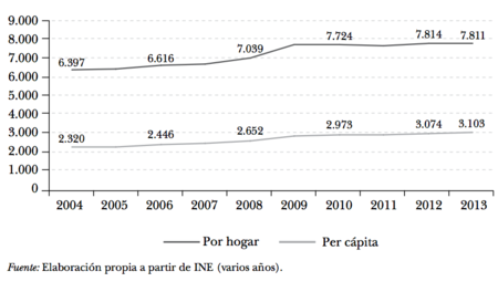 Evolucion Transferencias Monetarias