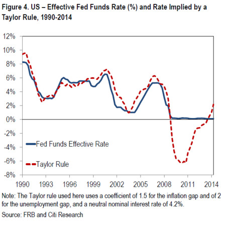 Us Effective Rate Taylor Rule