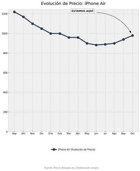Iphone Air Precio Octubre
