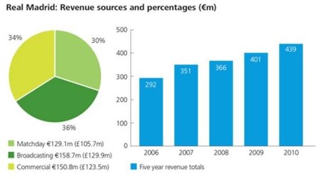 deloitte-football-most-revenues-2009-2010-real-madrid.jpg