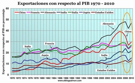 La caída del comercio mundial tendrá un negativo impacto en Alemania