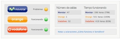 El semáforo, para saber si funciona la web de clientes de tu operador