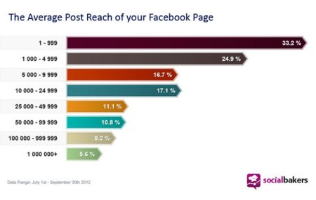 ¿Cuál es el alcance medio de los posts de las páginas de Facebook?