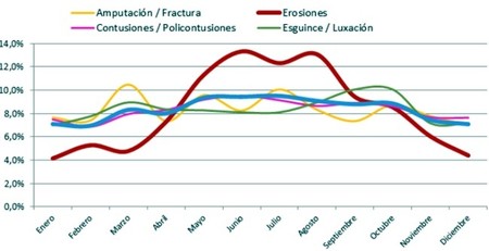 Grafica lesiones meses
