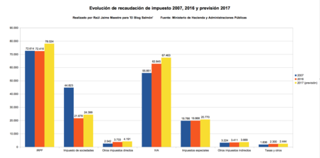 Evolucion De Impuestos 2007 2016 Y Prev 2017