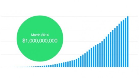 Kickstarter supera la barrera de los mil millones de dólares aportados por los usuarios