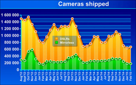 Las ventas de DSLR y sin espejo no mejoran, y la perspectiva sigue siendo poco alentadora