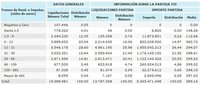 La deducción de los 400 euros: cómo ahorrar 5.100 millones subiendo el IRPF a 11 millones de trabajadores