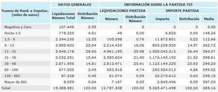 La deducción de los 400 euros: cómo ahorrar 5.100 millones subiendo el IRPF a 11 millones de trabajadores